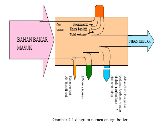 Gambar 4.1 diagram neraca energi boiler