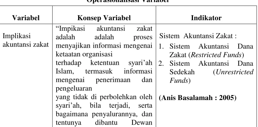 Tabel 3.1 Operasionalisasi Variabel 