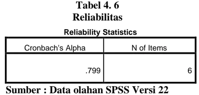 Tabel 4. 6  Reliabilitas 