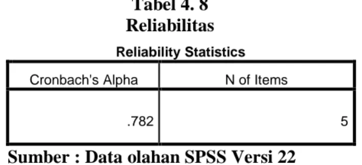 Tabel 4. 8  Reliabilitas 