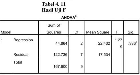 Tabel 4. 11  Hasil Uji F 