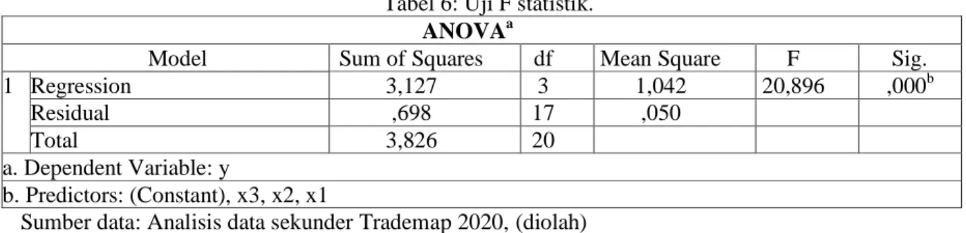 Tabel 6: Uji F statistik. 