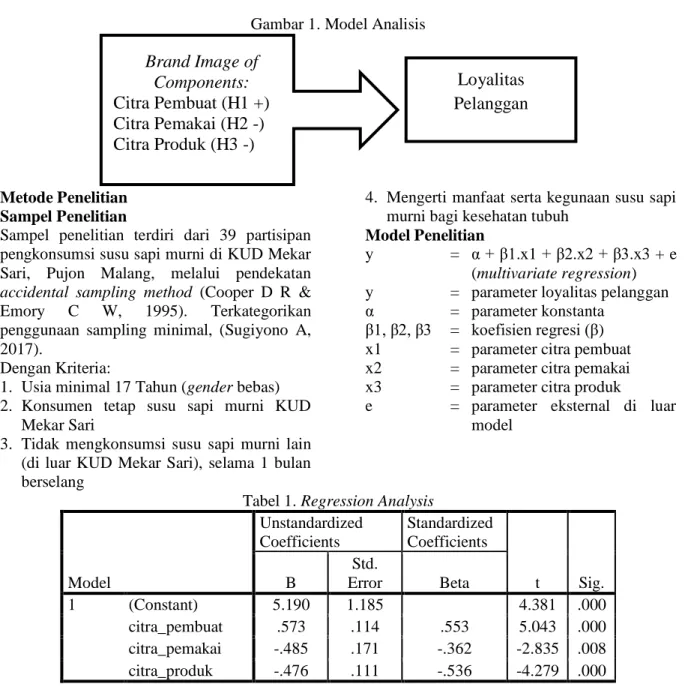 Gambar 1. Model Analisis 