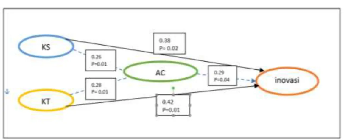 Gambar 2. Framework for Wrap PLS 5.0 analysis results process (diolah, 2021)  Pembahasan 