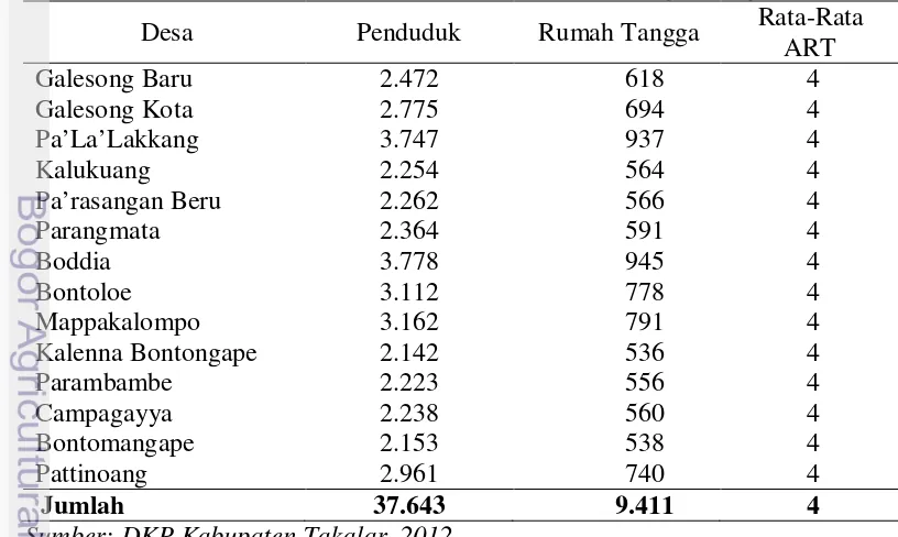 Tabel 3.1 Data jumlah penduduk di kecamatan galesong 