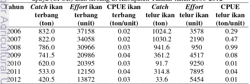 Tabel 3.4 Jumlah tangkapan (C), jumlah upaya (F), dan jumlah tangkapan per unit 