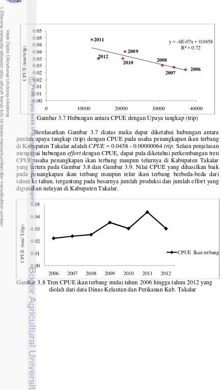 Gambar 3.7 Hubungan antara CPUE dengan Upaya tangkap (trip) 