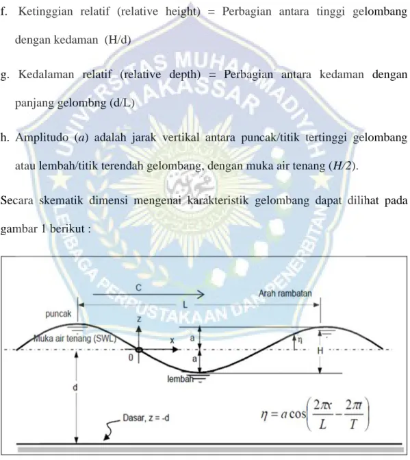 Gambar 1. Parameter Gelombang (Sumber : Mirza Fadlullah (2016)) 