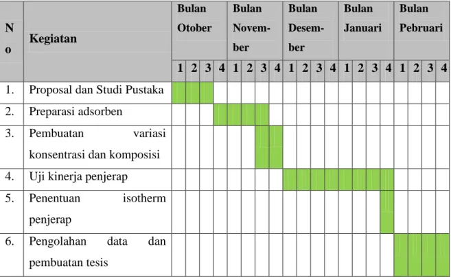 Tabel 2. Jadwal Penelitian 