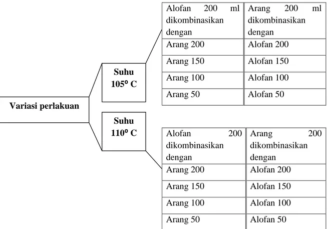 Gambar 10. Skema variasi komposisi alofan-arang aktif 