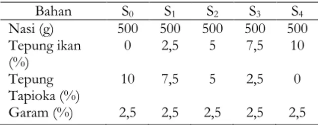 Tabel 1. Formulasi pempek nasi yang digunakan dalam  500 gram nasi.  Bahan  S 0  S 1  S 2  S 3  S 4  Nasi (g)  500  500  500  500  500  Tepung ikan  (%)  0  2,5  5  7,5  10  Tepung  Tapioka (%)  10  7,5  5  2,5  0  Garam (%)  2,5  2,5  2,5  2,5  2,5 