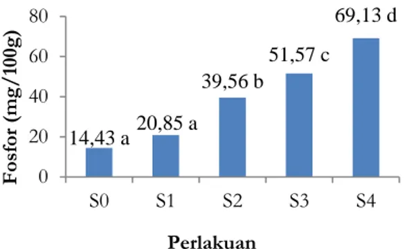 Gambar  8.  menunjukkan  bahwa  nilai  kadar  kalsium  pempek  nasi  dengan  perbedaan formulasi tepung ikan dan tepung  tapioka  berkisar  antara  26,58  mg/100  g  sampai  58,35  mg/100  g