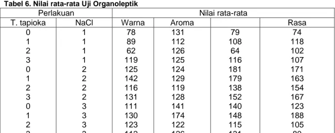 Tabel 5. Nilai Rata-Rata Tekstur  Kamaboko Ikan Manyung  dengan Penambahan NaCl  Penambahan  NaCl   (%)  Rata-rata Tekstur  (mm/kg.s) Notasi  1  2  3  0,053 0,045 0,035  a b c  Ket: nilai rata-rata yang disertai dengan huruf yang  sama berarti tidak berbed
