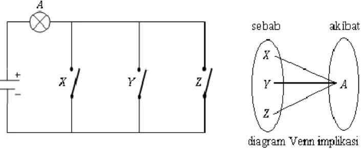 Gambar 3.1. Analogi rangkaian listrik dalam implikasi. 
