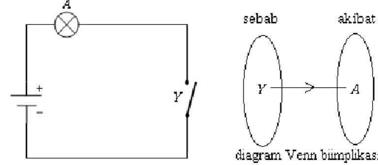 Gambar 3.2. Analogi rangkaian listrik dalam biimplikasi. 