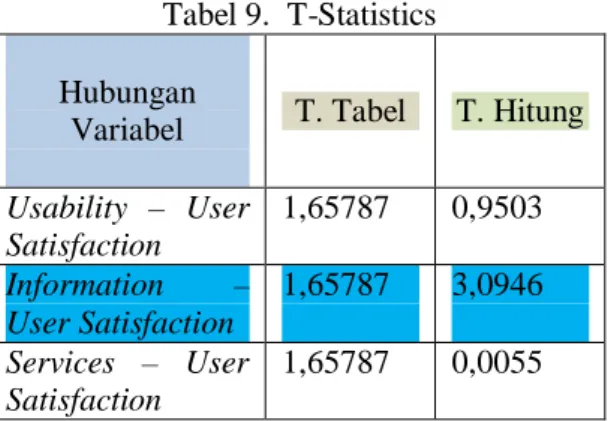 Gambar 6. T- Statistic 