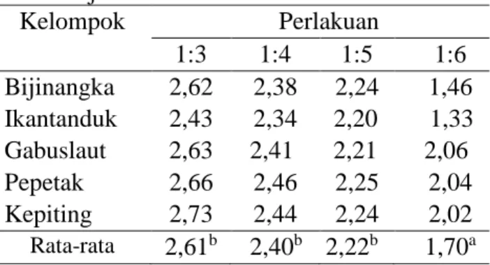 Tabel  1  memperlihatkan  bahwa  nilai  rata –  rata kadar  garam  yang tertinggi  terdapat  pada  perlakuan    (1:3)  yaitu  2,61  dan  nilai  terendah    terdapat  pada  perlakuan  (1:6)  yaitu  1,70