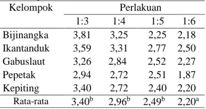 Tabel 3 memperlihatkan bahwa nilai rata  –  rata  kadar  protein    tepung  ikan  rucah  dari  beberapa  jenis  ikan  rucahantara    25,08%  -  19,81%