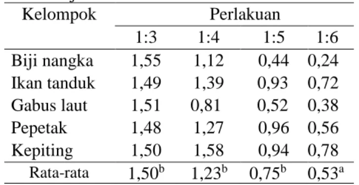 Tabel 5 memperlihatkan bahwa nilai rata  –  rata  kadar  NPN    tepung  ikan  rucah  dari  beberapa jenis ikan rucahantara  1,50% - 0,53%