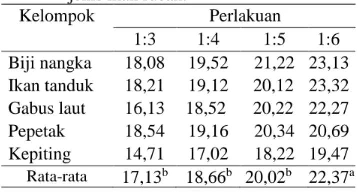 Tabel 6 memperlihatkan bahwa nilai rata  –  rata  kadar  NPN    tepung  ikan  rucah  dari  beberapa  jenis  ikan  rucahantara    17,13%  -  22,37%