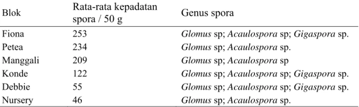Tabel 3. Rata-rata kepadatan dan genus spora tiap blok  Blok  Rata-rata kepadatan 