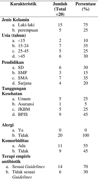 Tabel 1. Karakteristik pasien VAP di Ruang ICU  RSUP Sanglah periode Januari-Juli 2014  Karakteristik  Jumlah  (Total  =20)  Persentase (%)  Jenis Kelamin  a