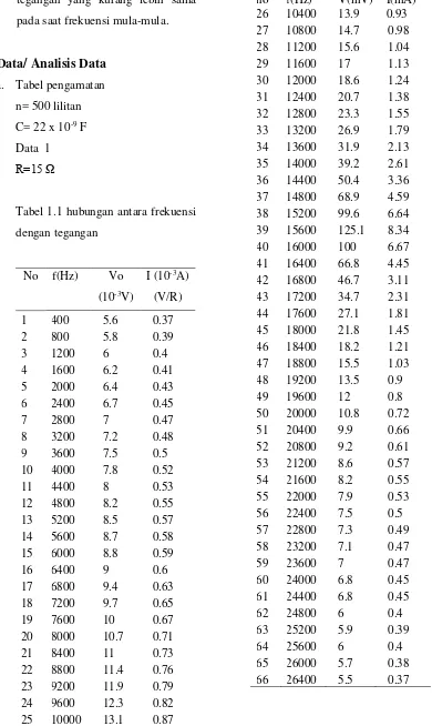 Tabel 1.1 hubungan antara frekuensi 