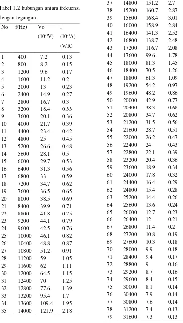 Tabel 1.2 hubungan antara frekuensi 