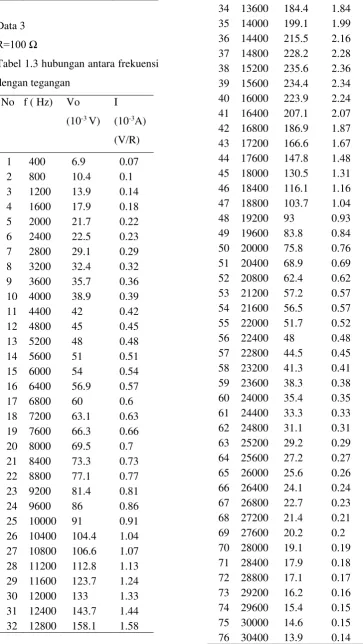 Tabel 1.3 hubungan antara frekuensi 