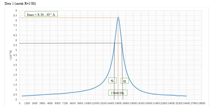 Tabel 1.1 grafik hubungan antara kuat  arus (I) dengan besarnyan frekuensi (f) 