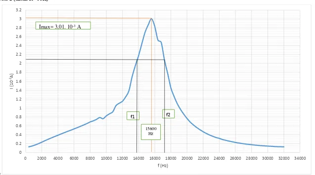 Tabel 1.2 grafik hubungan antara kuat arus (I) dengan besarnya frekuensi (f) 