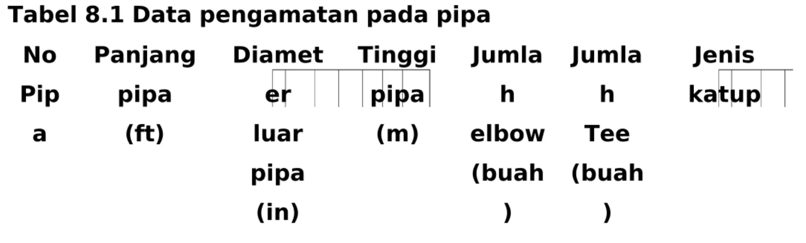 Tabel 8.1 Data pengamatan pada pipa No Pip a Panjangpipa(ft) Diameterluar pipa (in) Tinggipipa(m)  Jumlah elbow(buah)  JumlahTee (buah)  Jenis katup