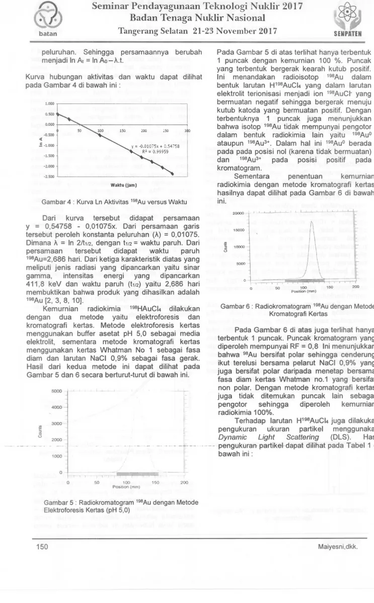 Gambar 6 : Radiokromatogram198Audengan Metode KromatografiKertas