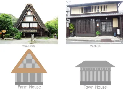 Gambar II.9 Perbedaan rumah rural dan urban di Jepang 