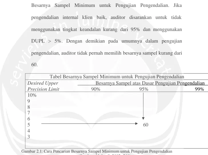 Tabel Besarnya Sampel Minimum untuk Pengujian Pengendalian