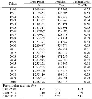 Tabel 3    Perkembangan Luas Areal Panen, Produksi, dan Produktivitas Kopi        Indonesia Periode 1990-2010 