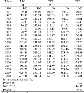 Tabel 5  Total Factor Productivity (TFP) Tanaman Perkebunan di Indonesia Periode 1990-2010 (1990=100) 