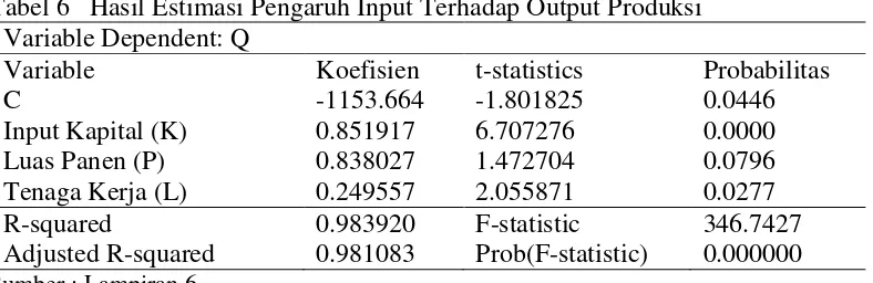 Tabel 6   Hasil Estimasi Pengaruh Input Terhadap Output Produksi 
