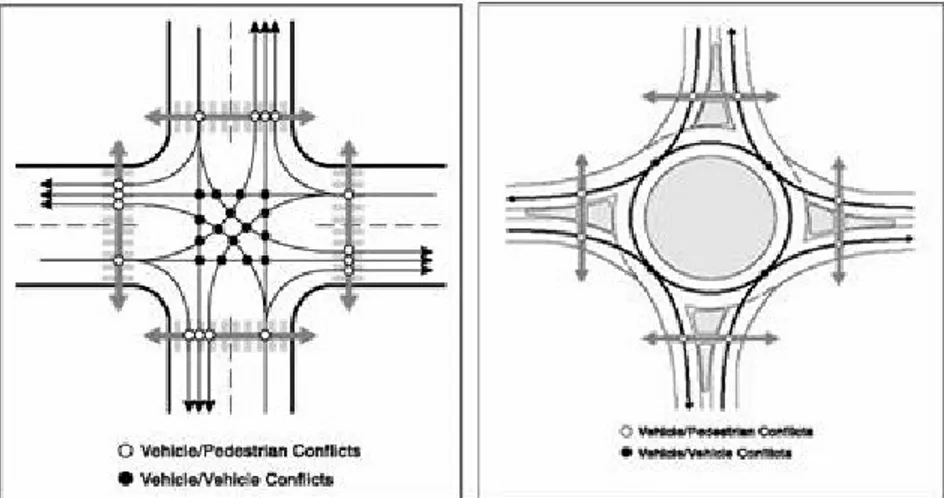 Gambar 2.9 Dampak Adanya Roundabout Untuk Pengurangan Konflik Lalu Lintas   Sumber : Studi Penataan Lalu Lintas Pada Jaringan Jalan Di sekitar Kampus ITB 