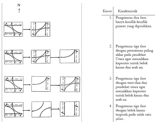 Gambar 2.4 Jumlah Fase dan Karakteristiknya  Sumber MKJI 1997 