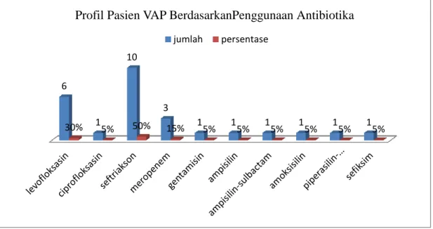 Gambar 5. Profil pasien VAP berdasarkan penggunaan antibiotika 