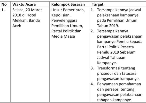 Tabel 03. Sosialisasi Produk Hukum  No  Waktu Acara  Kelompok Sasaran  Target  1.  Selasa, 20 Maret  2018 di Hotel  Mekkah, Banda  Aceh  Unsur Pemerintah, Kepolisian, Penyelenggara Pemilihan Umum,  Partai Politik dan  Media Massa 