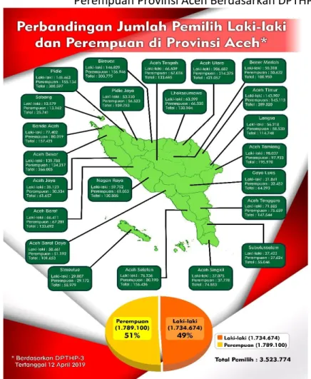 Gambar 02. Pebandingan Jumlah Pemilih Laki-Laki dan     Perempuan Provinsi Aceh Berdasarkan DPTHP-3 