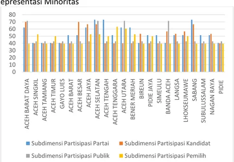 Grafik 04. IKP Partisipasi Partai, Kandidat, Publik, dan Pemilih 