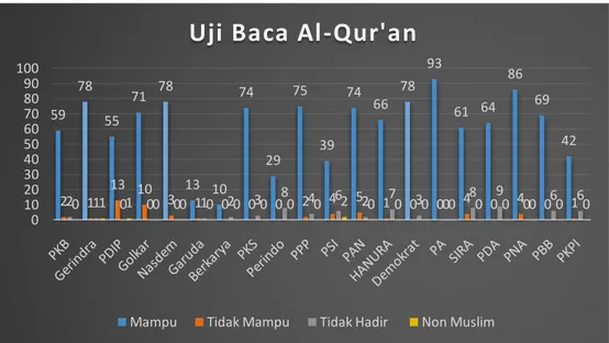 Grafik  06.  Jumlah  calon  anggota  DPRA  yang  lulus  dan  tidak  lulus  uji  baca  Al  Quran berdasarkan Partai Politik 