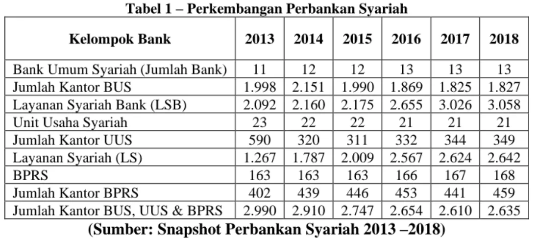 Tabel 1 – Perkembangan Perbankan Syariah