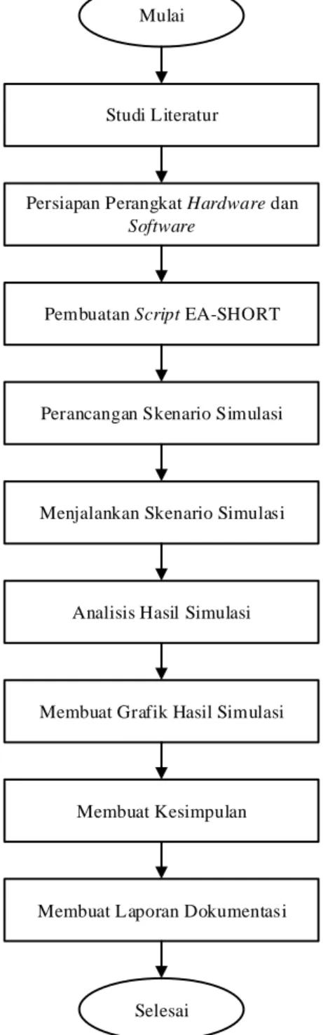 Gambar 3.1 merupakan diagram alir yang menggambarkan langkah-langkah yang  akan dilakukan pada penelitian.