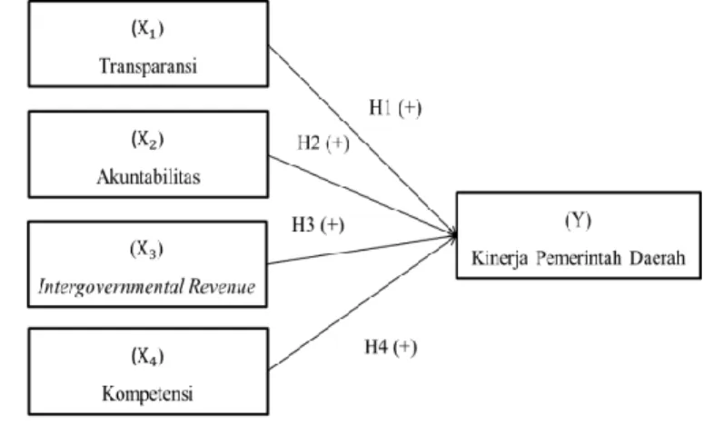Gambar 1. Model Penelitian 