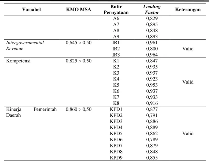 Tabel 3. Hasil Uji Reliabilitas 