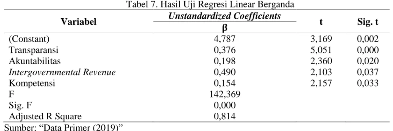 Tabel 5. Hasil Uji Heteroskedastisitas 